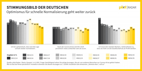 Werbung: Wunsch nach positiven Bildern vs. Preis-Kommunikation -